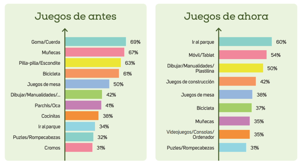 Nuevas formas de jugar. Antes y ahora - Guía de Juegos y Juguetes